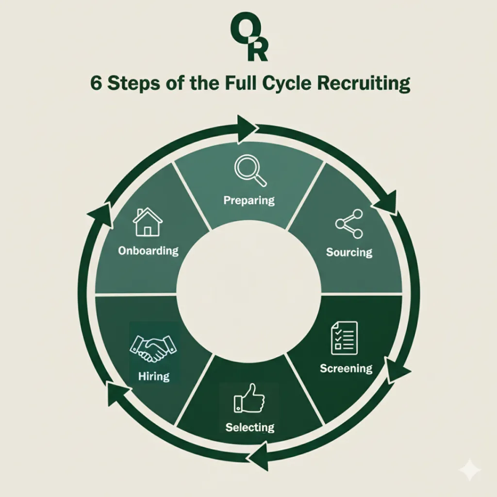 Six steps of the full-cycle recruiting