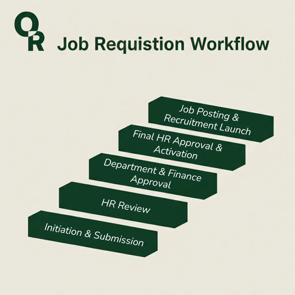 five steps of a job requisition process