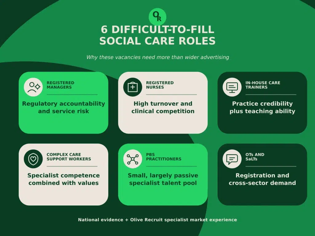 6 difficult to fill roles by recruiters in social care