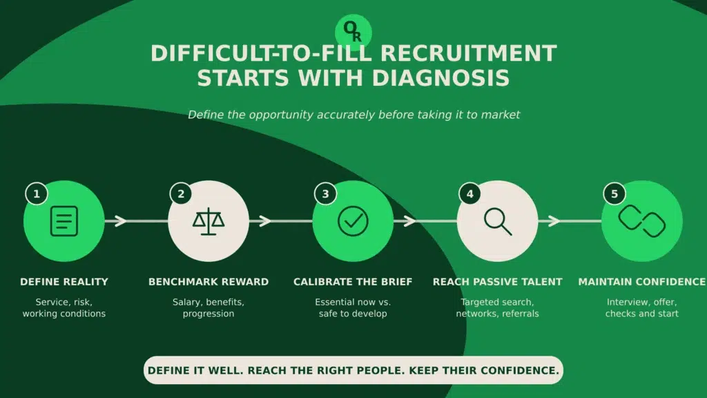 difficult to fill recruitment infographic